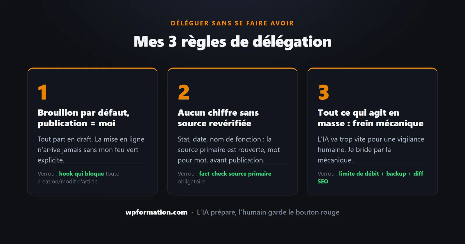 Mes 3 règles pour déléguer la gestion WordPress à une IA : brouillon par défaut, sources revérifiées, freins mécaniques