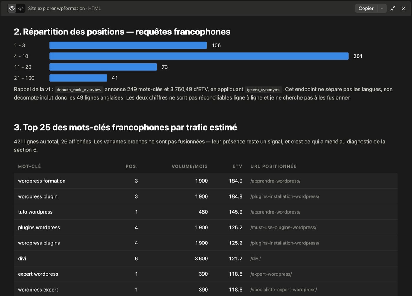 Rapport d'audit SEO WordPress généré par un agent IA : répartition des positions par tranche et classement des mots-clés francophones avec volume, trafic estimé et URL positionnée
