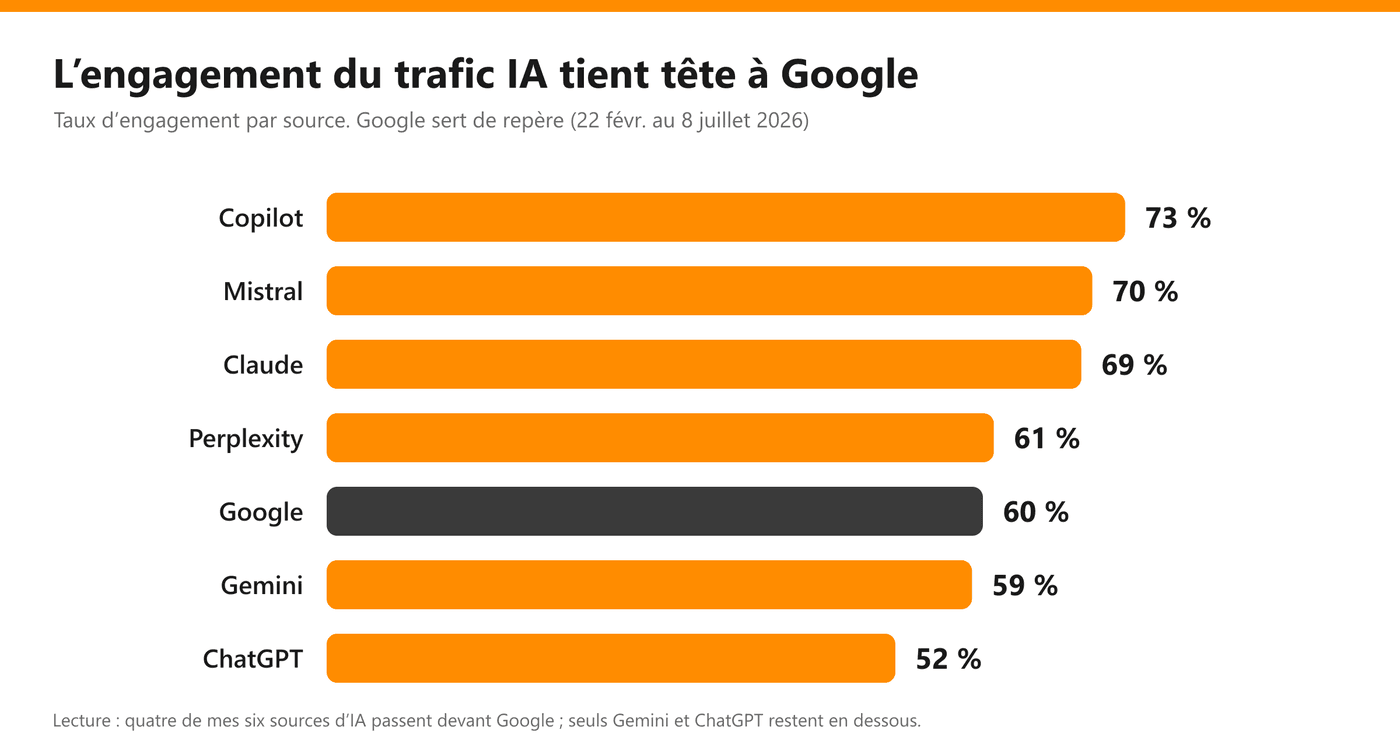 Taux d'engagement par source : Copilot 73 %, Mistral 70 %, Claude 69 %, Perplexity 61 %, Google 60 %, Gemini 59 %, ChatGPT 52 %