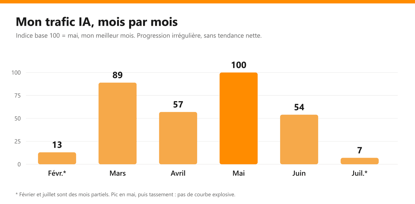 Évolution mensuelle du trafic IA en indice base 100 : pic en mai (100), tassement en juin (54) et juillet
