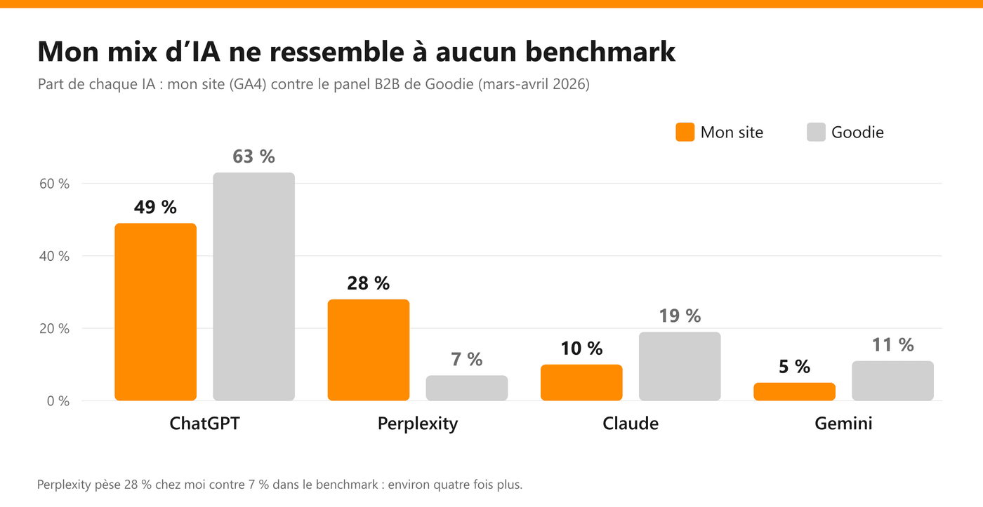 Comparaison du mix d'IA de mon site et d'un benchmark B2B : ChatGPT 49 contre 63 %, Perplexity 28 contre 7 %