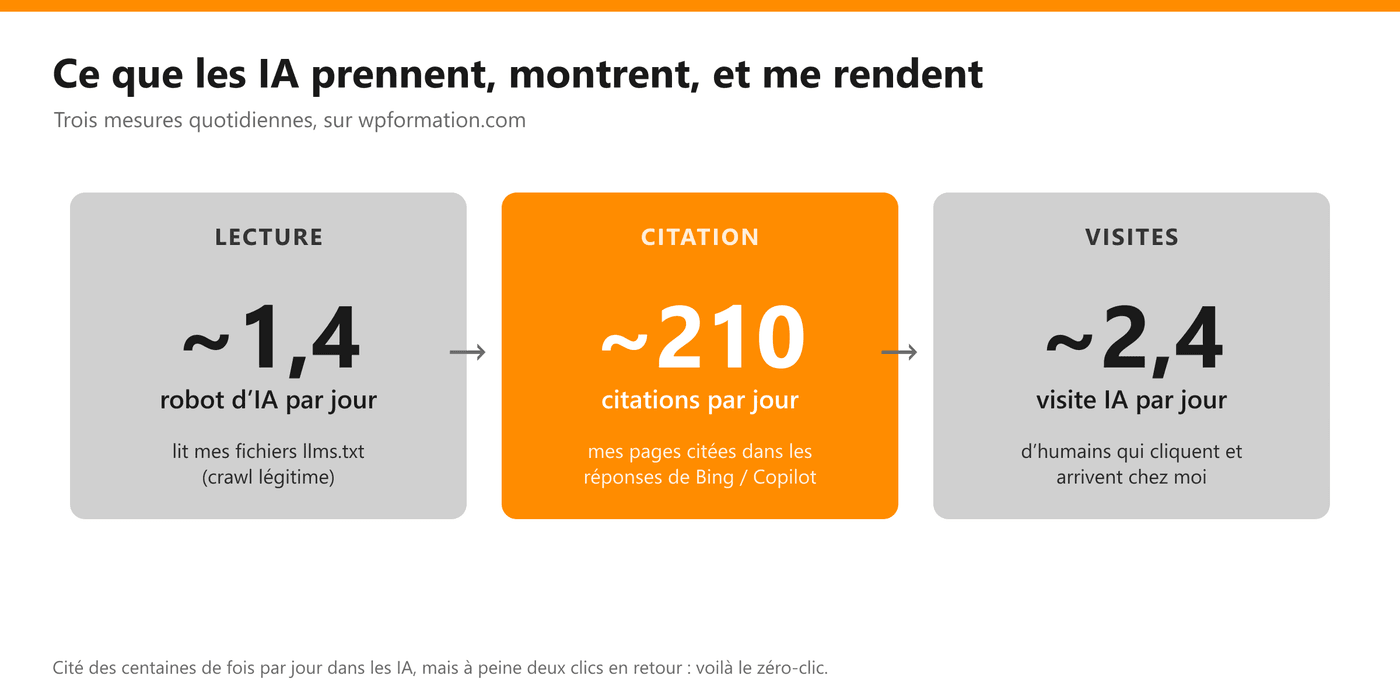 Trois mesures quotidiennes : environ 1,4 robot d'IA lit le site, 210 citations dans les réponses IA, 2,4 visites IA reçues par jour