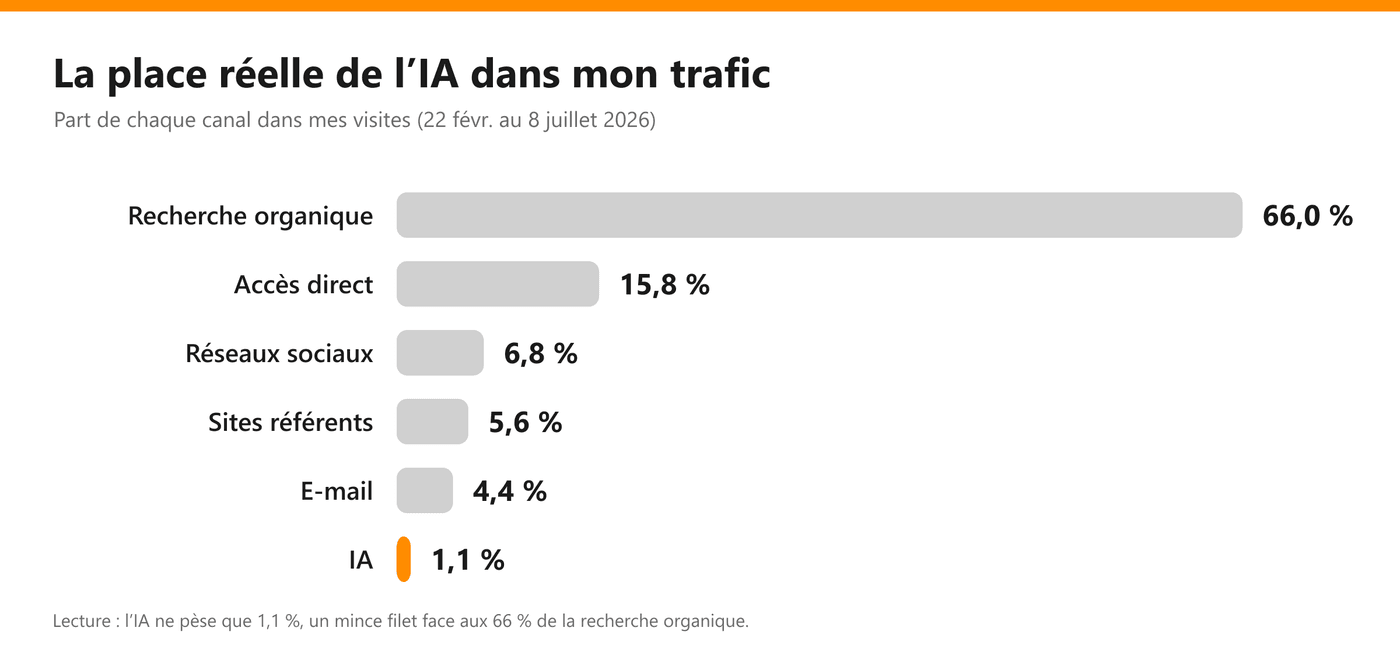 Part de chaque canal dans mon trafic : recherche organique 66 %, accès direct 15,8 %, IA 1,1 %