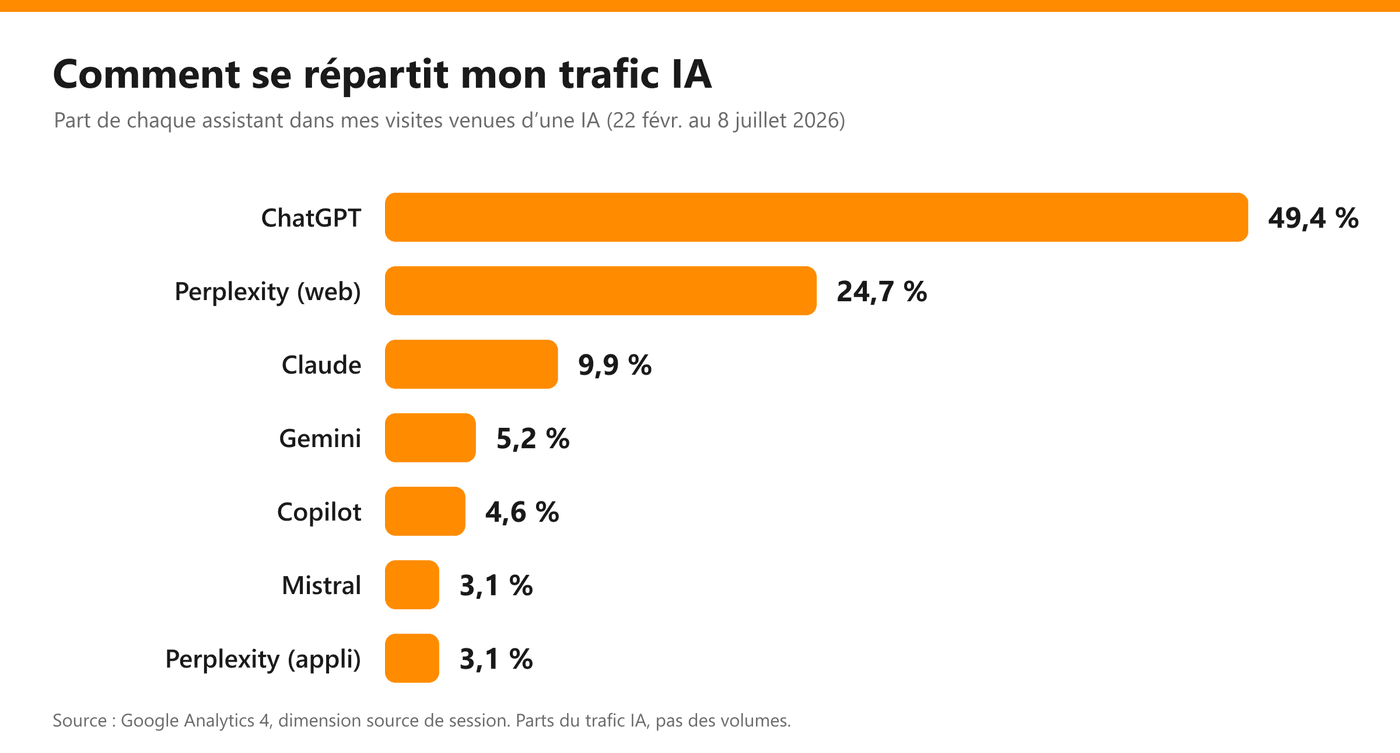 Répartition du trafic IA par assistant : ChatGPT 49 %, Perplexity 25 %, Claude 10 %, Gemini 5 %, Copilot 5 %, Mistral 3 %