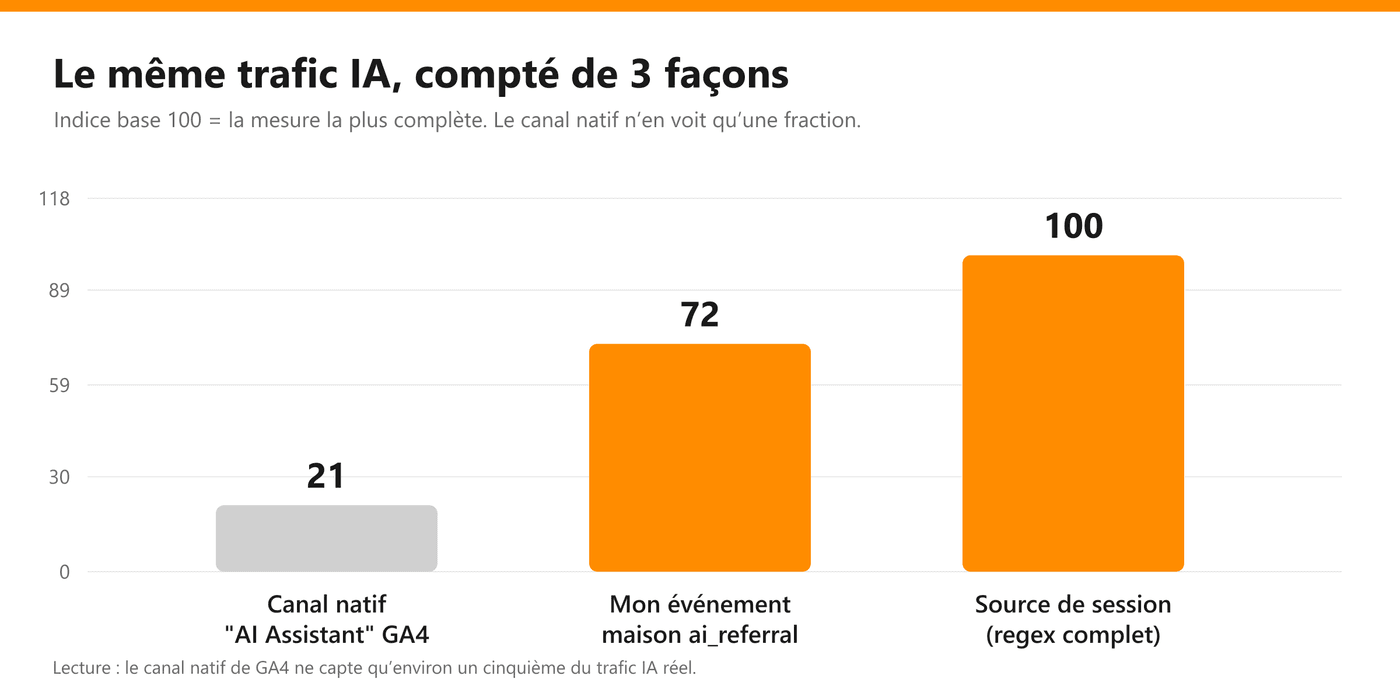 Le même trafic IA selon trois méthodes, en indice base 100 : canal natif GA4 21, événement maison 72, source de session 100