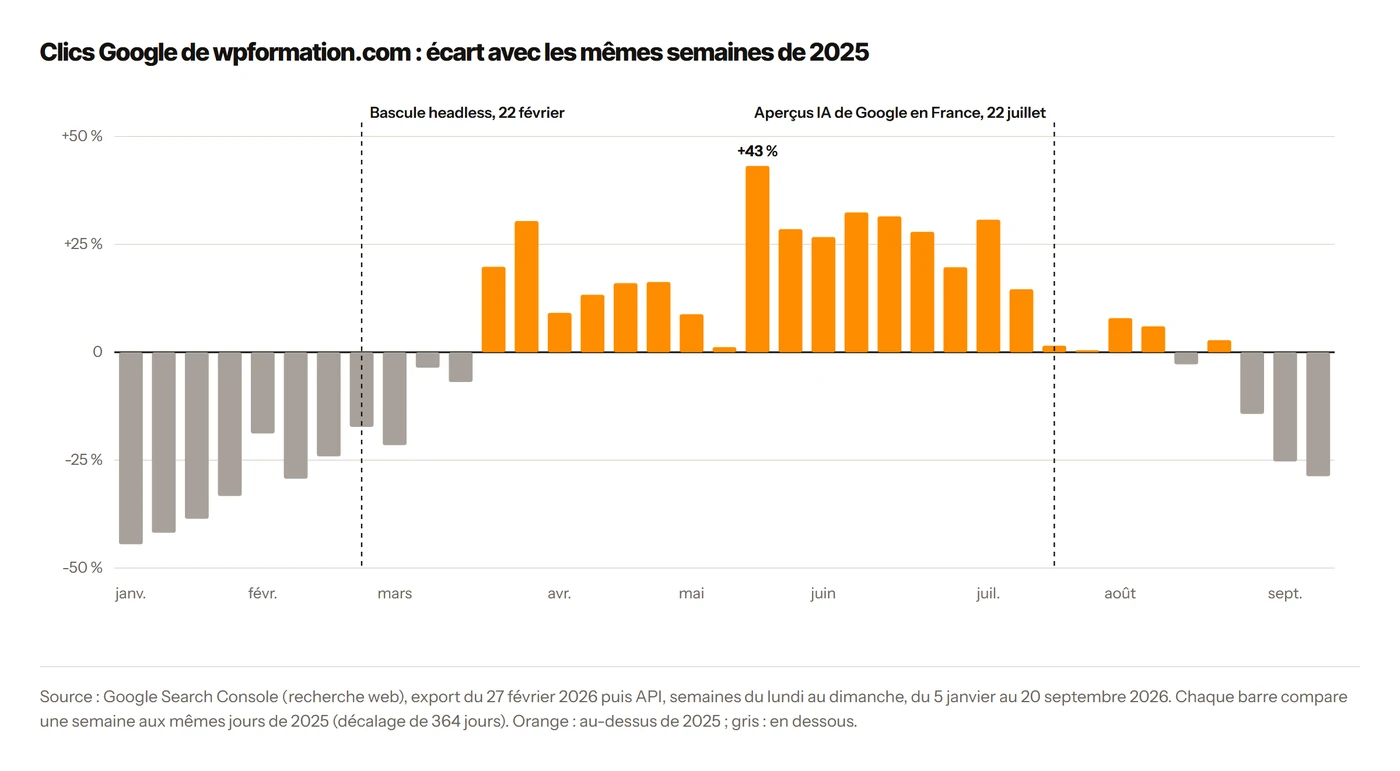 Barres de l'écart hebdomadaire des clics Google de wpformation.com en 2026 face aux mêmes semaines de 2025