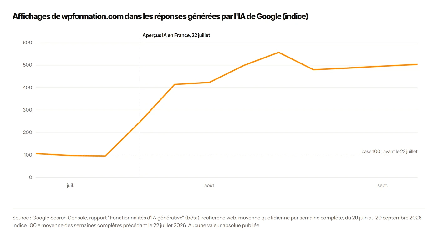 Courbe en indice des affichages de wpformation.com dans les réponses de l'IA de Google, base 100 avant le 22 juillet