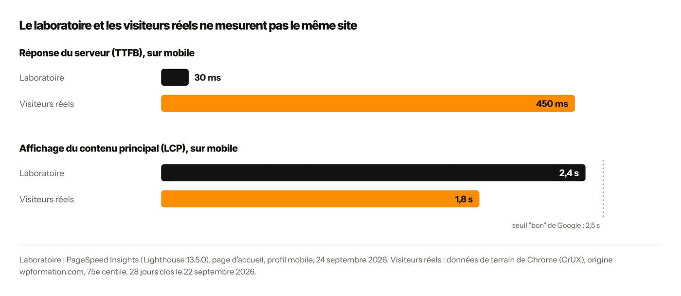 Barres comparant le temps de réponse et l'affichage mesurés en laboratoire et chez les visiteurs réels sur mobile