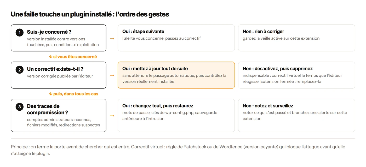 Schéma de décision face à une faille dans un plugin WordPress, mise à jour, désactivation, correctif virtuel ou restauration