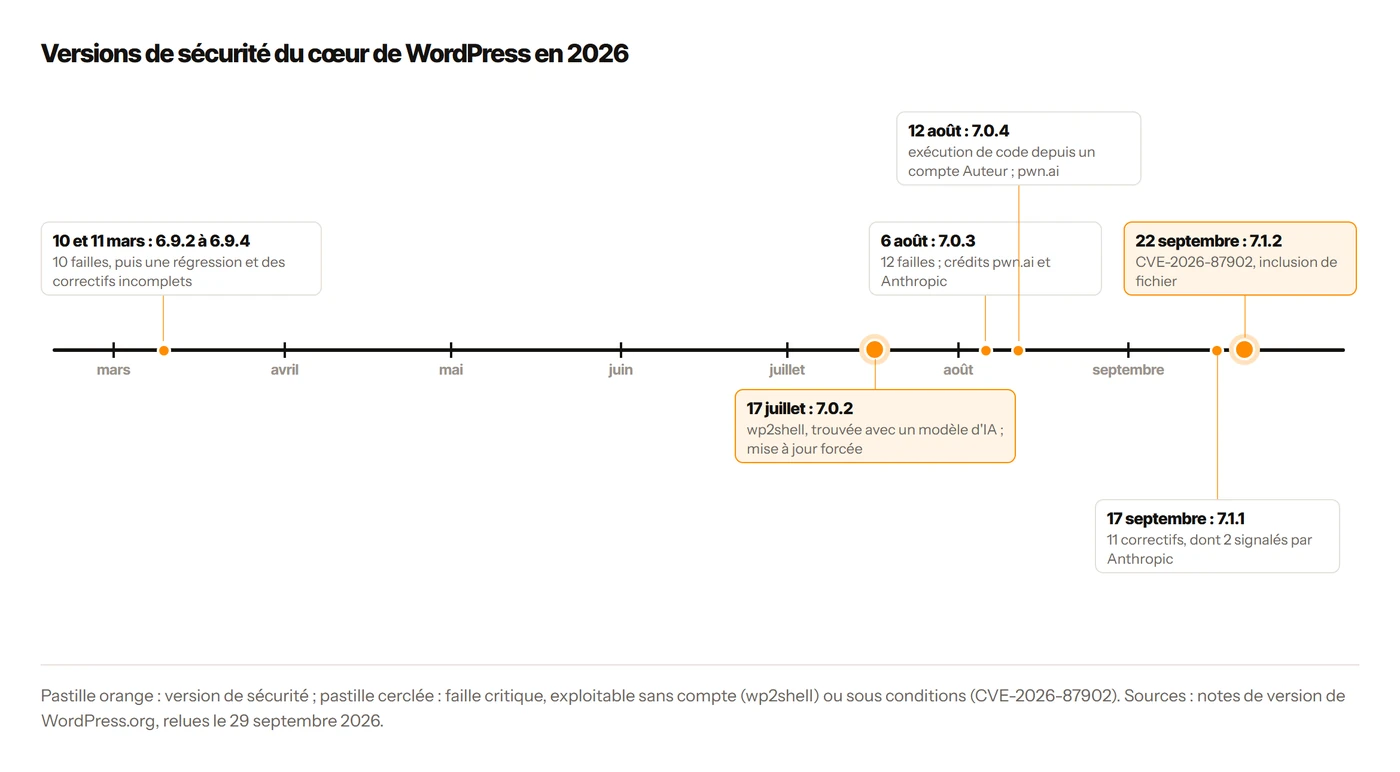 Frise des versions de sécurité du cœur de WordPress en 2026, de 6.9.2 en mars à 7.1.2 en septembre