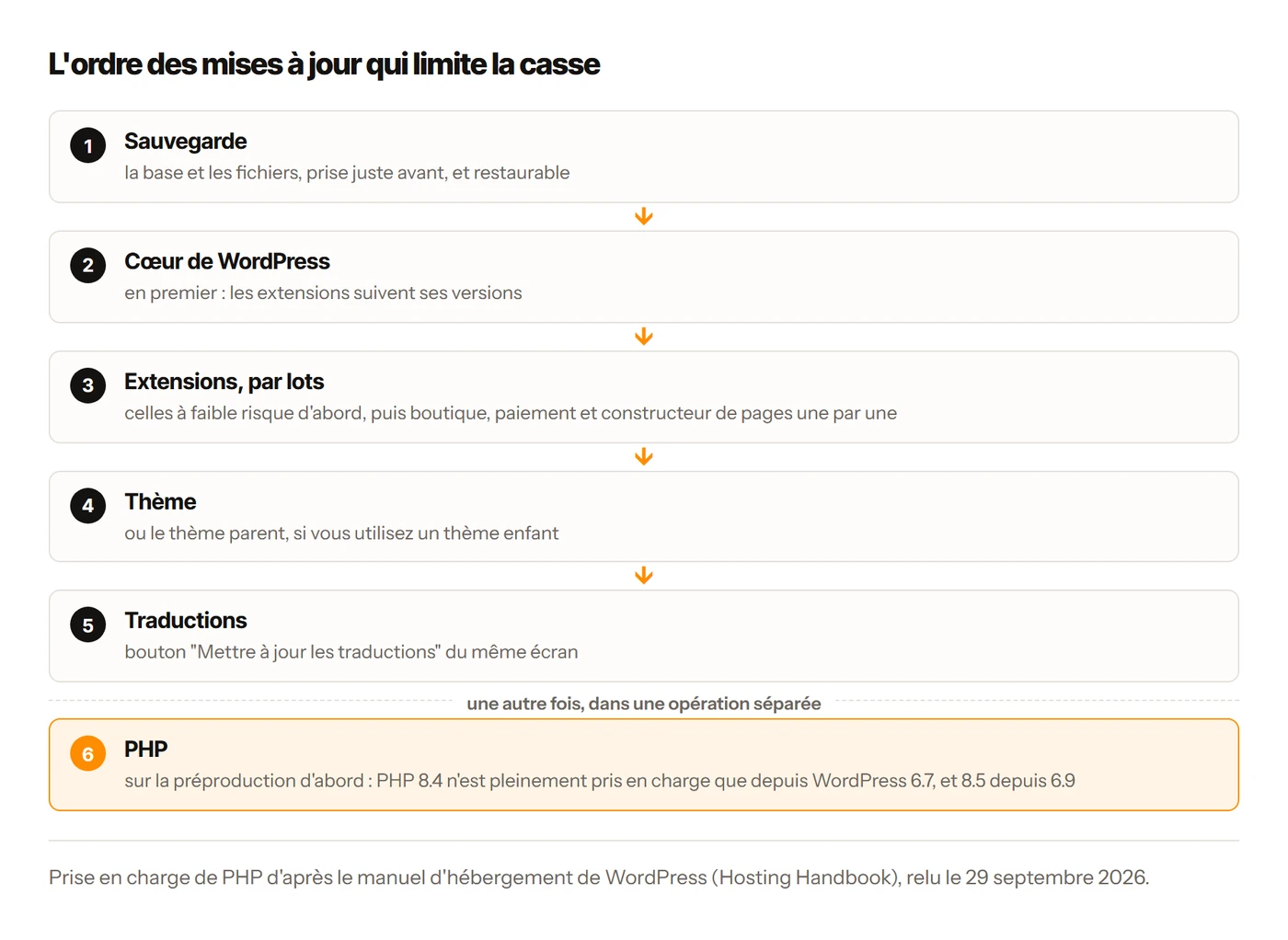 Ordre des mises à jour WordPress, sauvegarde, cœur, extensions, thème, traductions, puis PHP séparément
