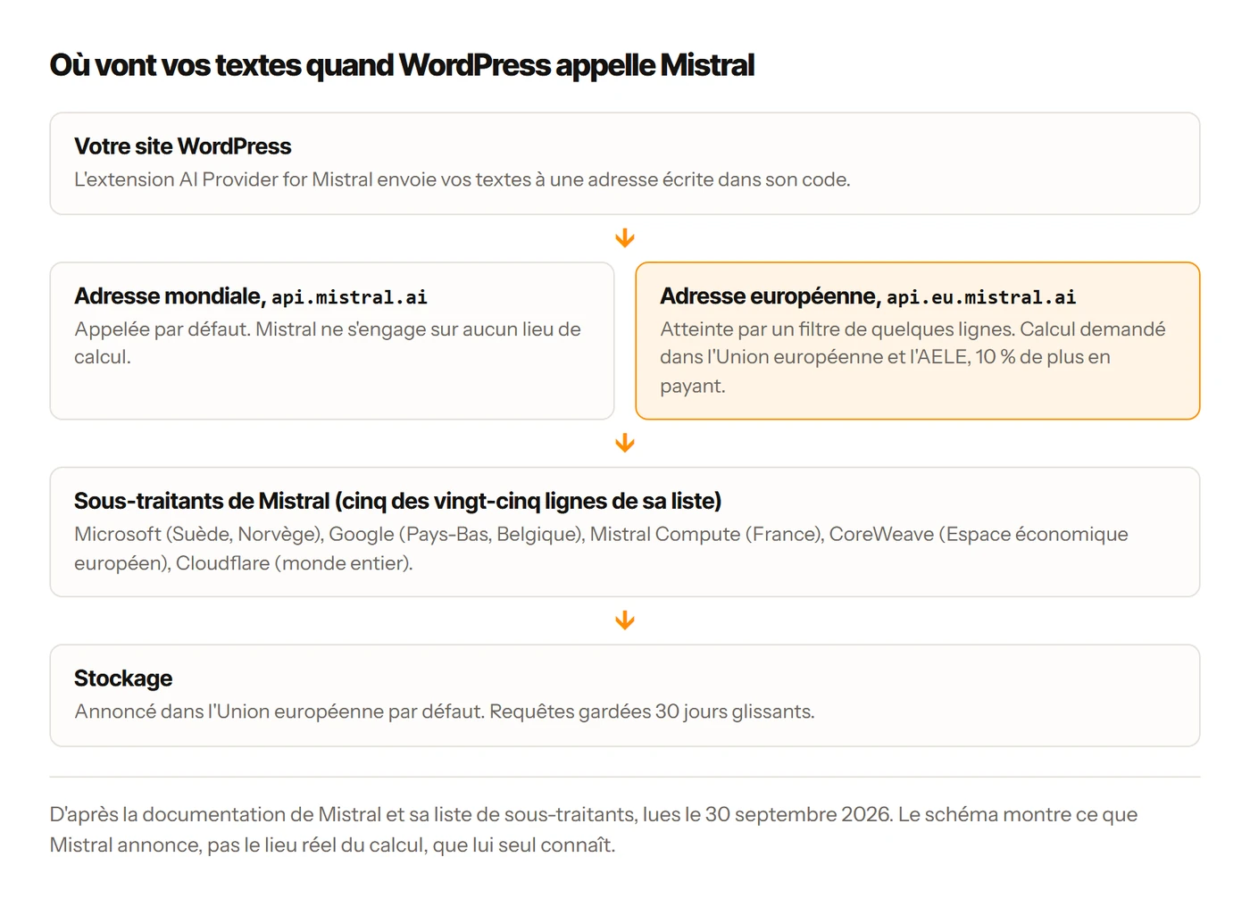 Trajet d'une requête vers l'adresse mondiale ou l'adresse européenne, puis vers les sous-traitants