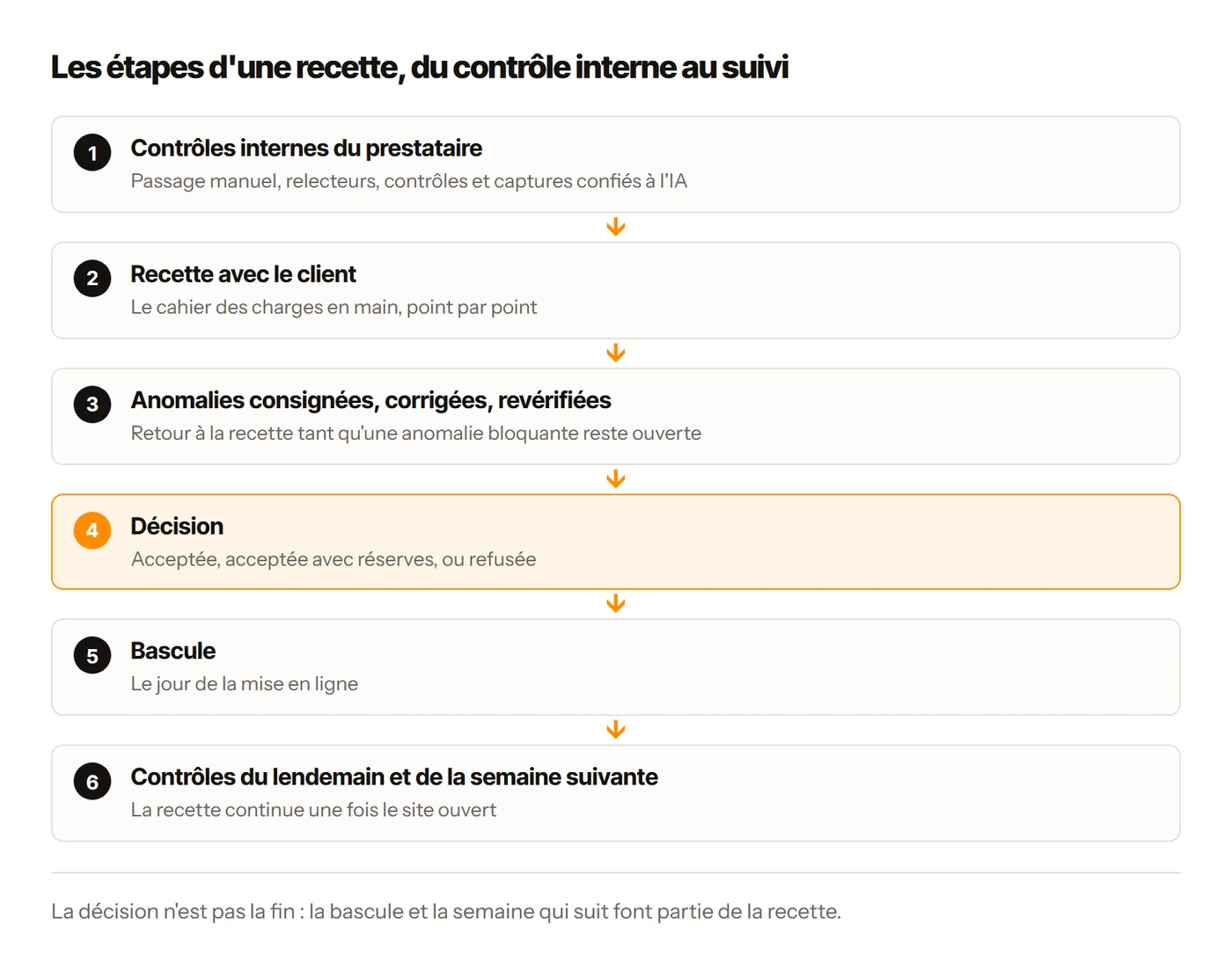 Schéma des étapes d'une recette site web : contrôles internes, recette avec le client, décision, bascule et suivi