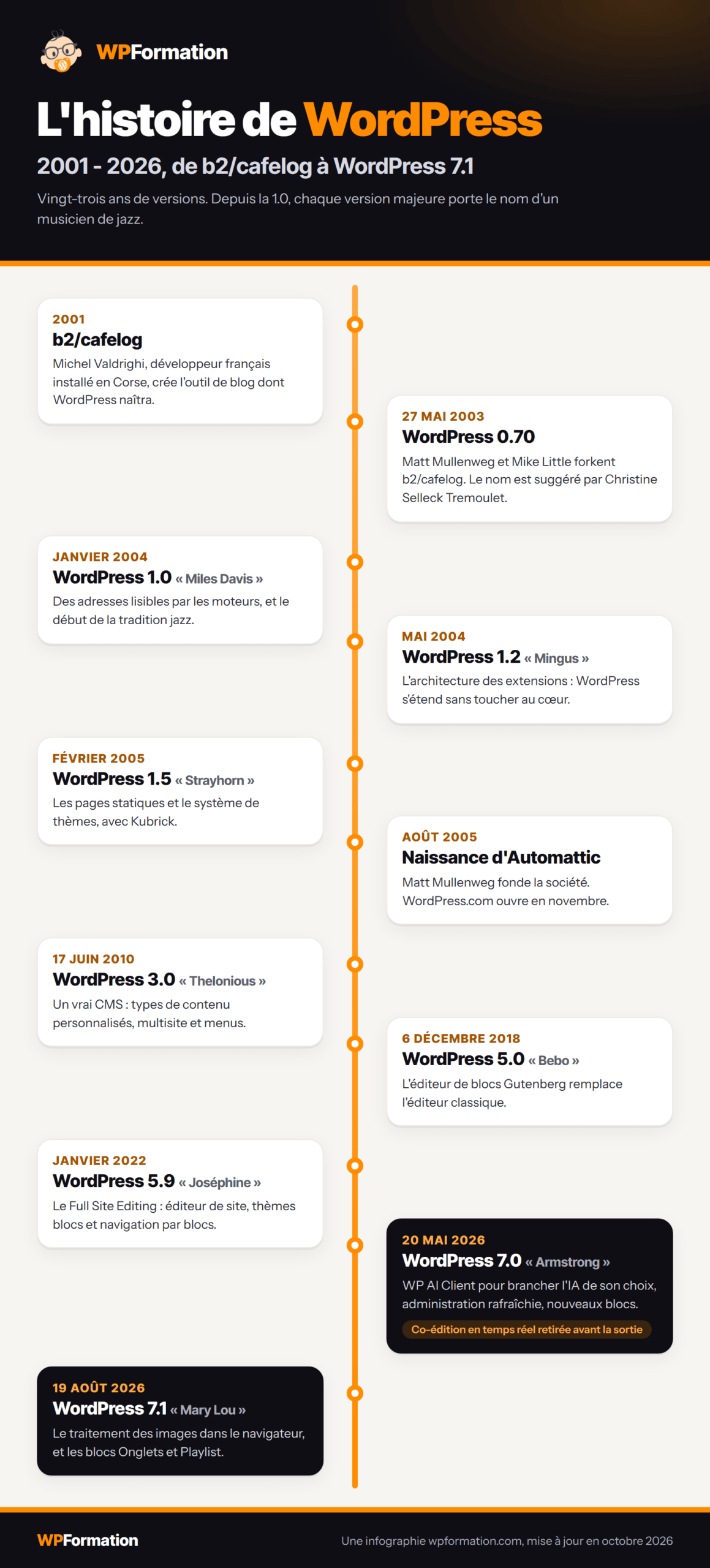 Infographie de l'histoire de WordPress de 2001 à 2026, de b2/cafelog à WordPress 7.1, par WPFormation