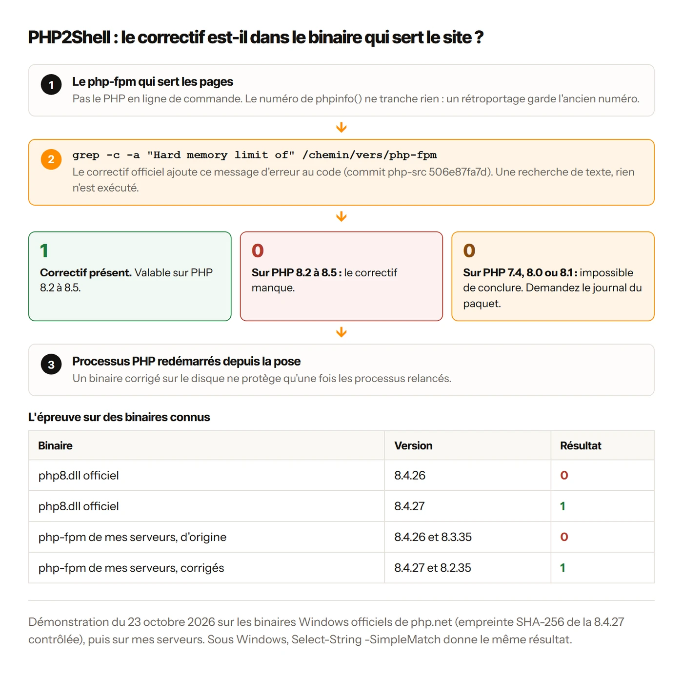 Schéma : chercher la chaîne Hard memory limit of dans le binaire php-fpm, 0 ou 1 selon la version de PHP
