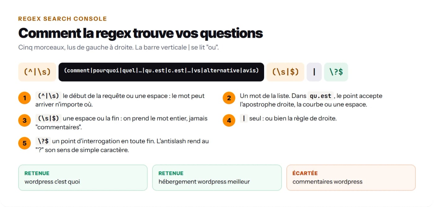 Schéma de la regex des questions découpée en cinq morceaux, avec des requêtes retenues et écartées
