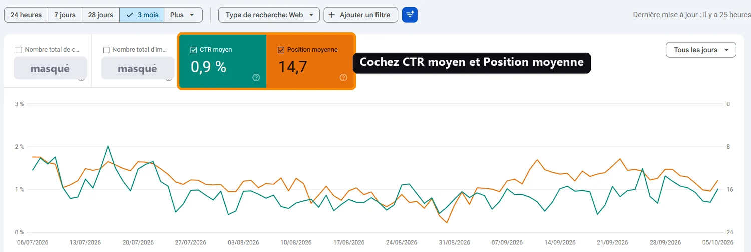 Rapport Performances de la Search Console avec les cartes CTR moyen et Position moyenne cochées