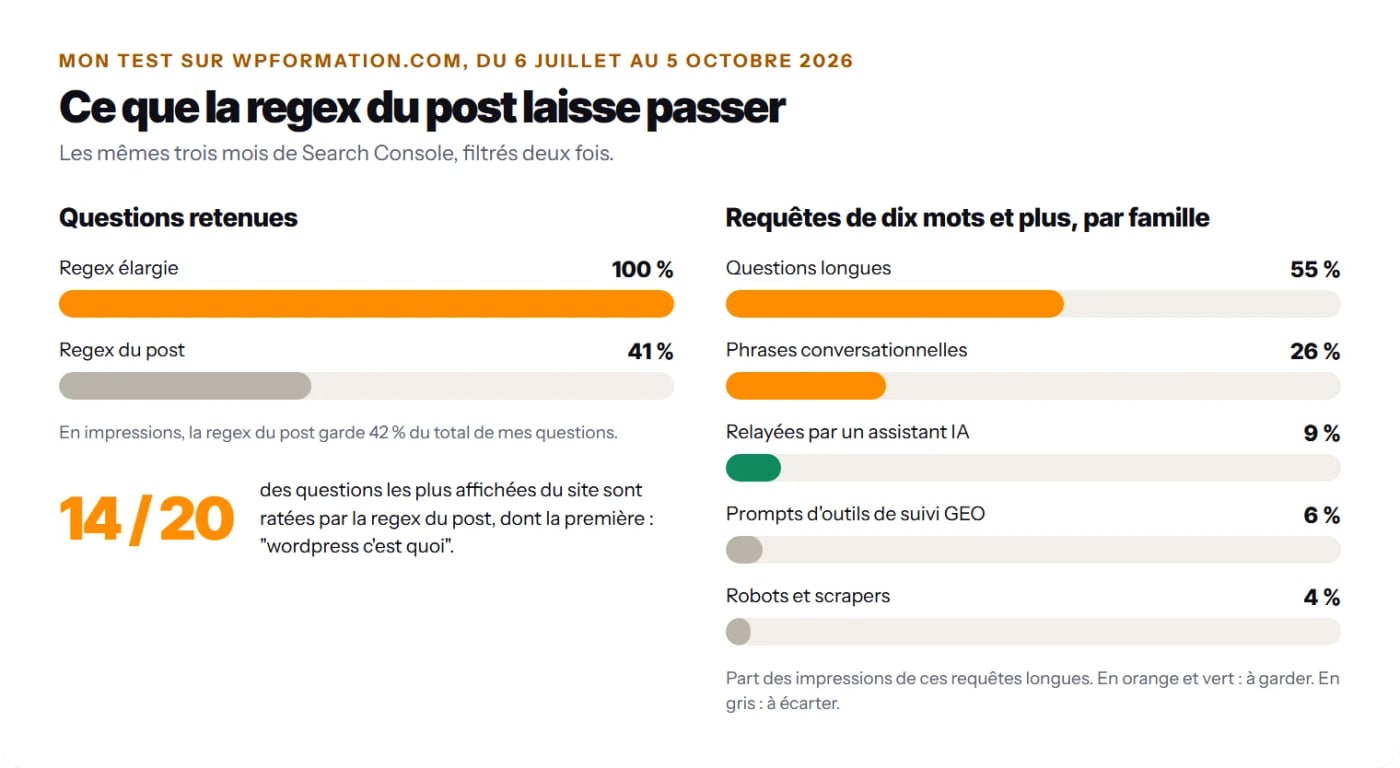 Graphique : la regex du post retient 41 % des questions de la regex élargie, et les requêtes longues réparties par famille