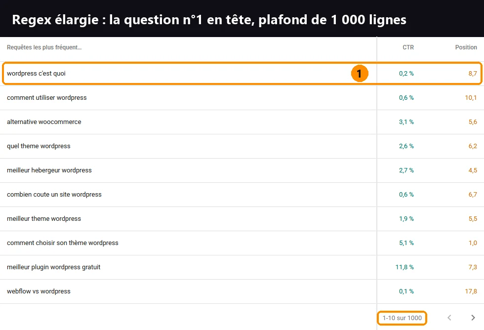 Tableau Search Console filtré avec la regex élargie : wordpress c'est quoi en tête, plafond de 1 000 lignes