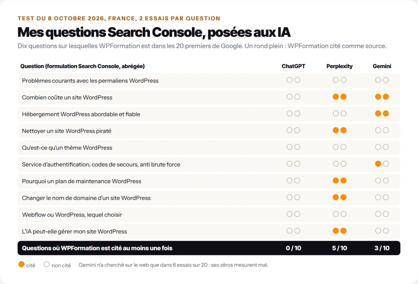 Résultat du test : dix questions Search Console posées à ChatGPT, Perplexity et Gemini