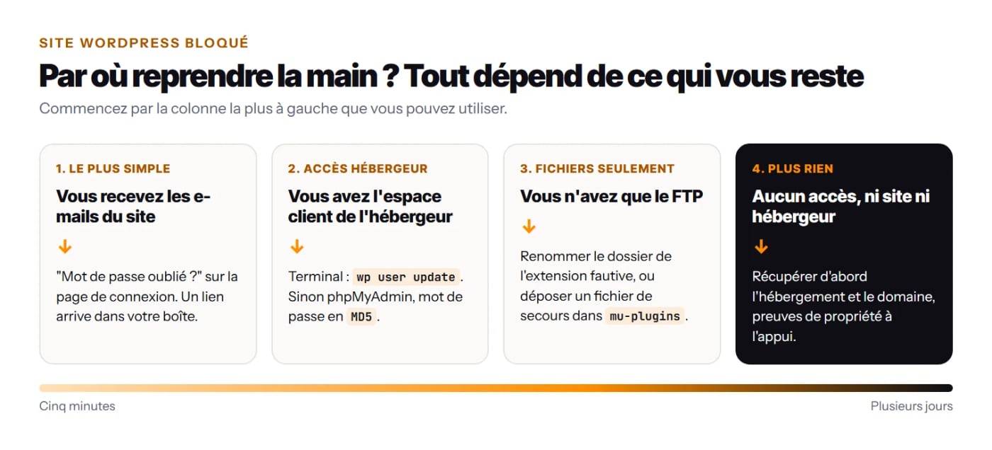 Schéma : reprendre la main sur un site WordPress bloqué selon les accès qui vous restent