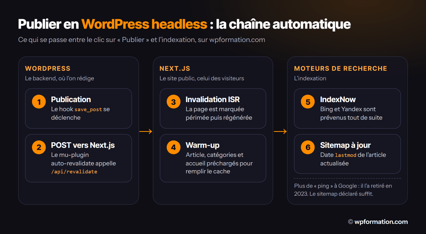 Schéma de la chaîne de publication WordPress headless de wpformation.com, de la publication dans WordPress à IndexNow et au sitemap à jour