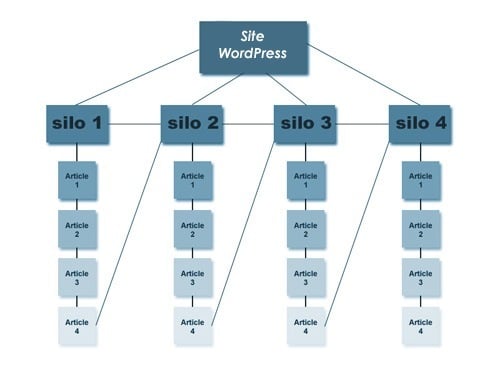 silo-structure wordpress