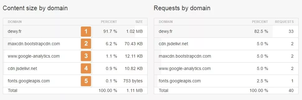 content size domain | Comment bien lire un rapport Pingdom Tools ?