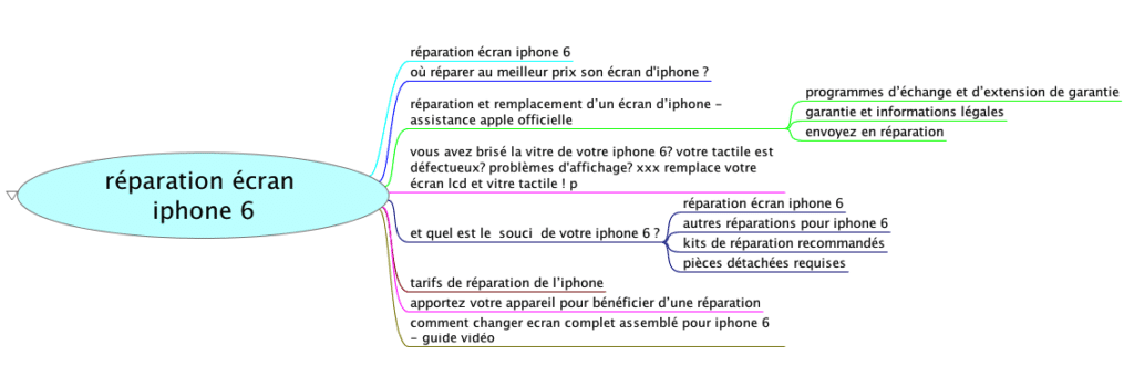 Synthèse de la structure des réponses apportées sur la requête "Réparation Ecran Iphone 6" sur Google Belgique avec les guides SEO MITAMBO.