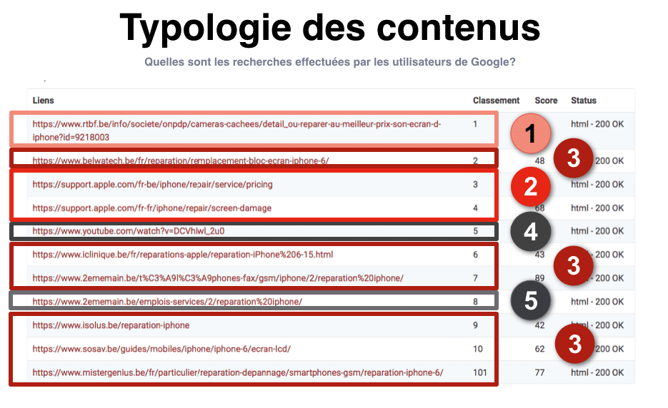 Structure d'un classement TOP 10 sur la requête "réparation Iphone 6" sur Google Belgique avec les guides SEO MITAMBO