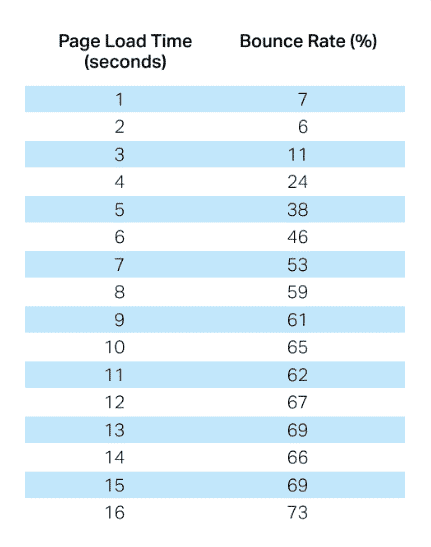 temps de chargement vs bounce rate source pingdom temps de chargement vs bounce rate (source-pingdom)