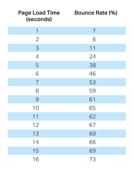 temps de chargement vs bounce rate (source-pingdom)