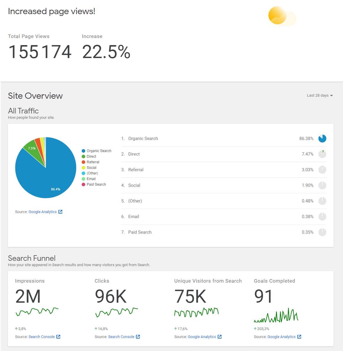 Increase Pages Views Google Site Kit