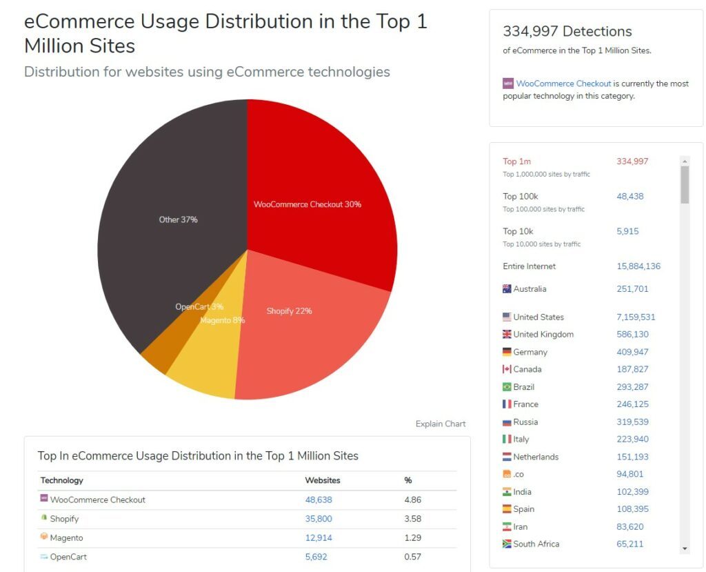 Stats Utilisation Woocomemrce Shopify