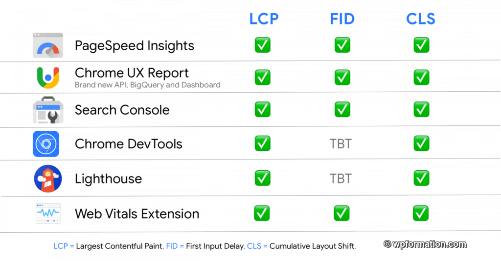 core web vitals 6 outils