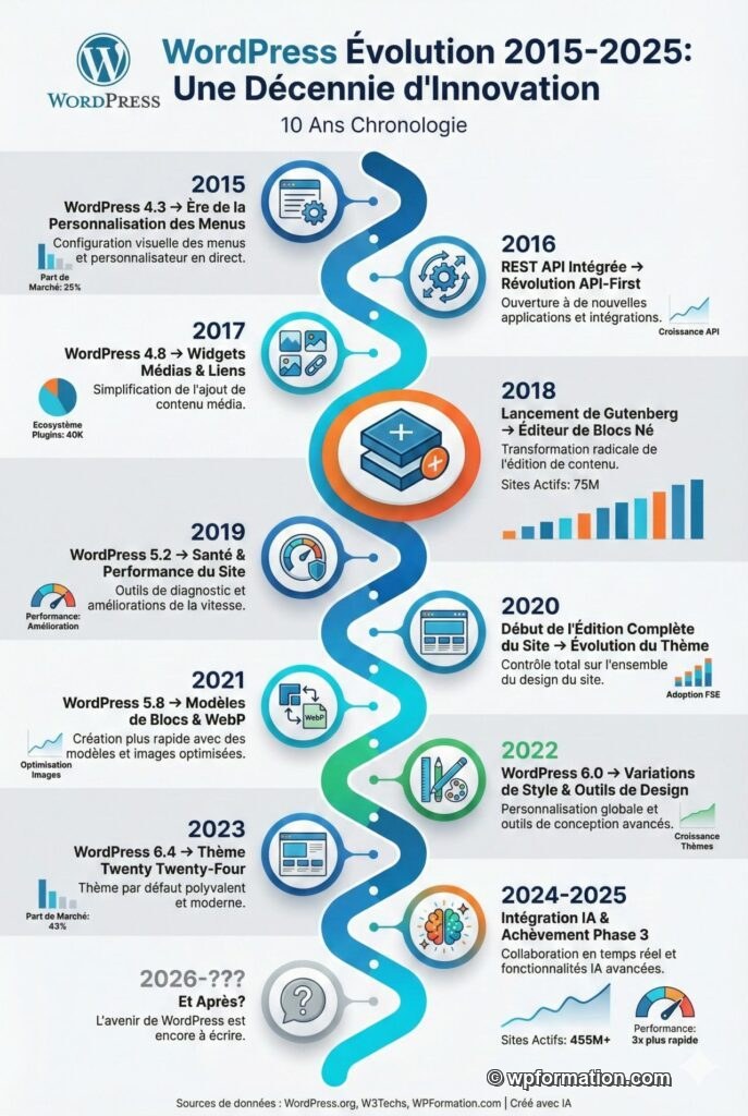 Évolution de WordPress sur dix ans