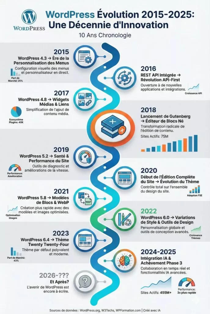 infographie WP 10 ans Évolution de WordPress sur dix ans
