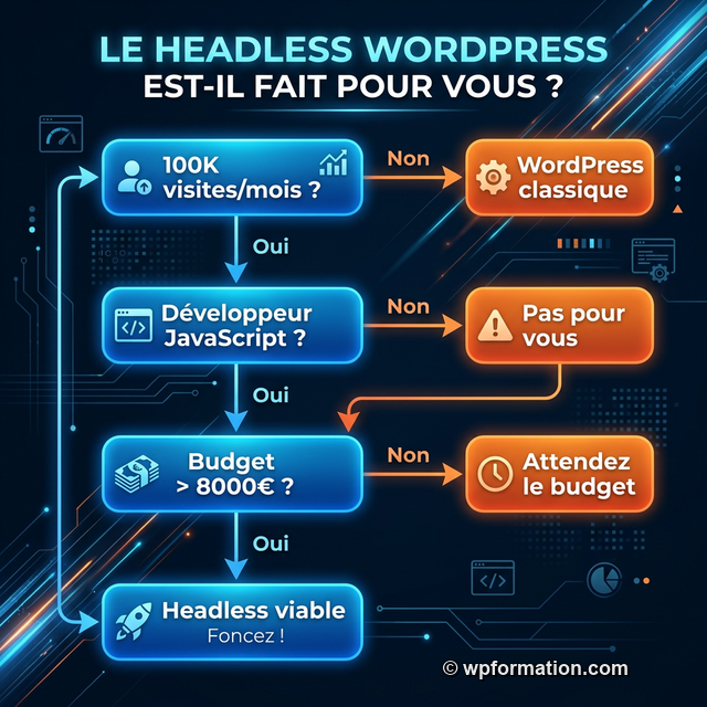 Arbre de décision : le headless WordPress est-il fait pour vous ?