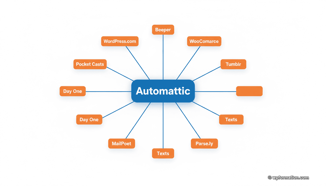 Schéma des acquisitions d'Automattic : WooCommerce, Tumblr, MailPoet, Pocket Casts, Day One, Parse.ly, Beeper, WPAI