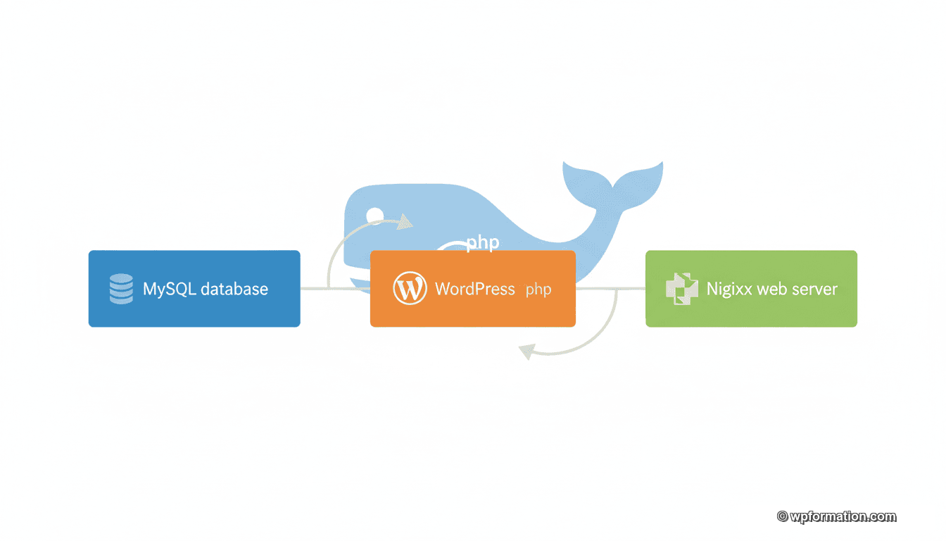Architecture Docker pour WordPress avec conteneurs MySQL, PHP et Nginx