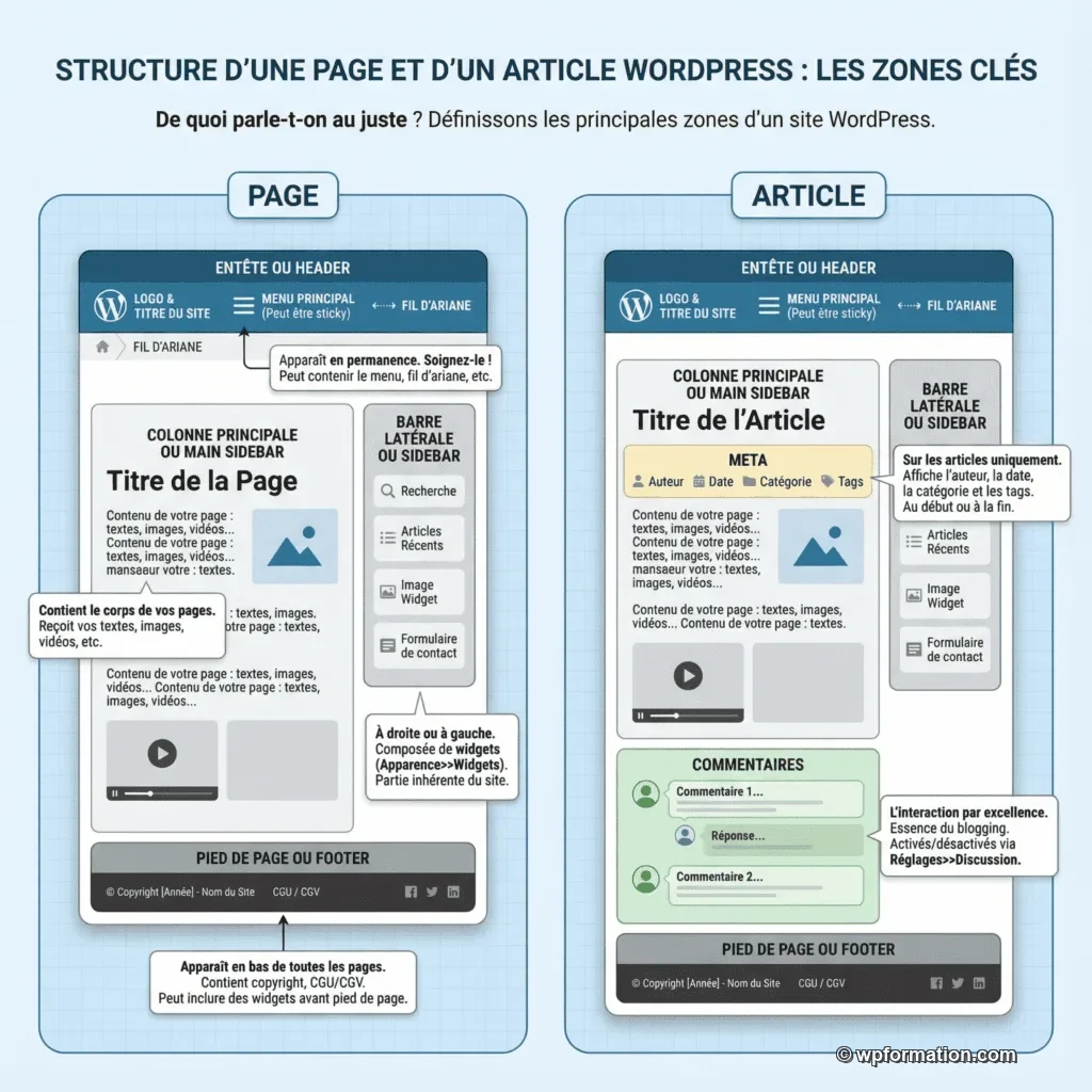 Schéma de la structure d'un site WordPress : header, menu, contenu, sidebar, footer