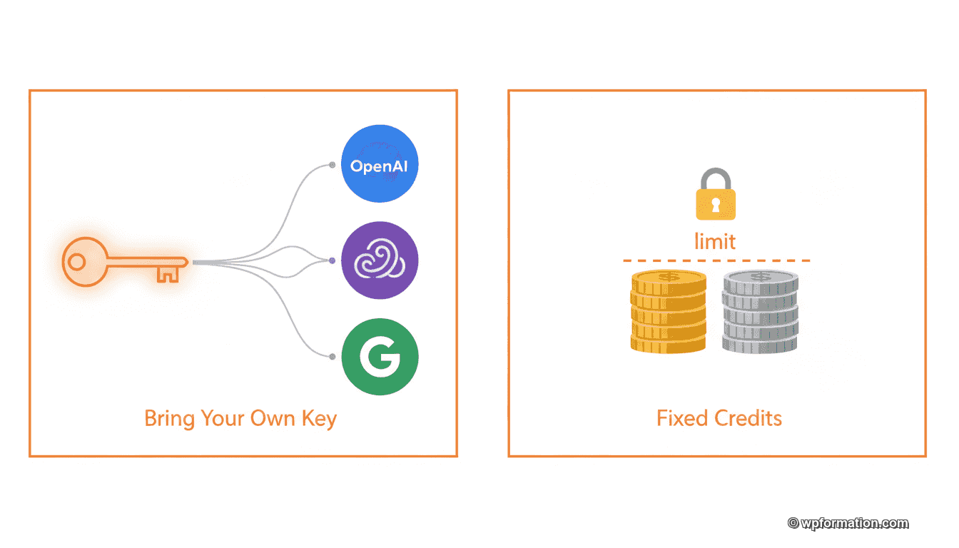 BYOK vs crédits fixes : comparaison des modèles économiques des plugins IA WordPress