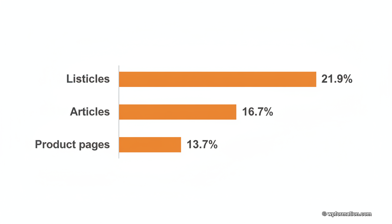 Graphique des 3 types de contenu les plus cités par les IA : listicles 21,9%, articles 16,7%, pages produit 13,7%