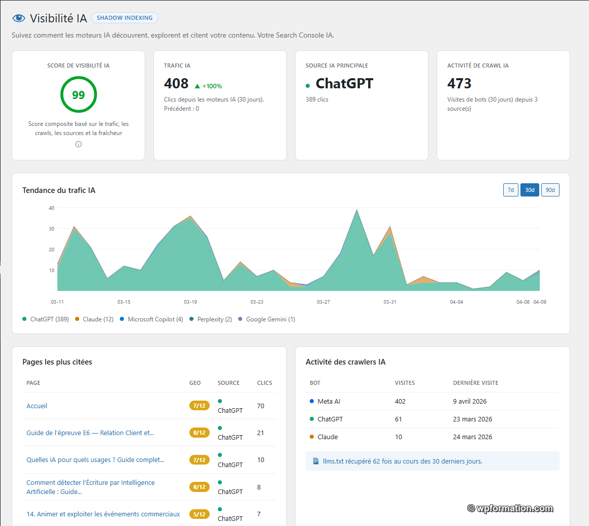 Tableau de bord Visibilité IA du plugin OGEEAT avec score de citabilité, trafic IA et activité des crawlers